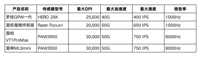 雷蛇外设市场也要“大革命”了？PG电子网站国产鼠标完胜罗技(图14)